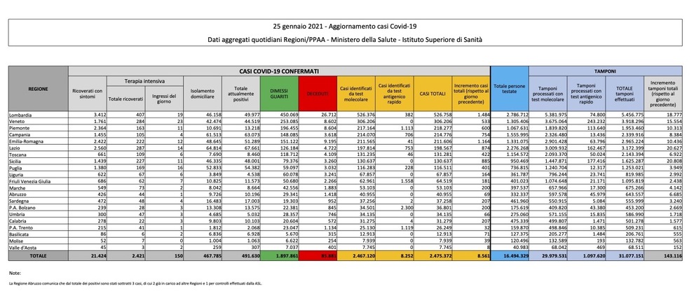 Covid, in Italia 8.561 contagi e altri 420 decessi. Migliora Roma, oggi scesa sotto i 500 casi