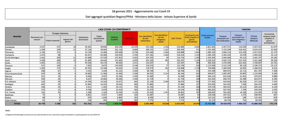 Covid: oggi in  Italia 14.372 nuovi contagi e 492 decessi. Il Lazio attende l’Iss per tornare in zona gialla
