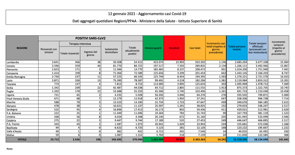 Covid: rispetto a ieri il tasso di positività è in calo (10%). Preoccupano i decessi, prossimi agli 80mila