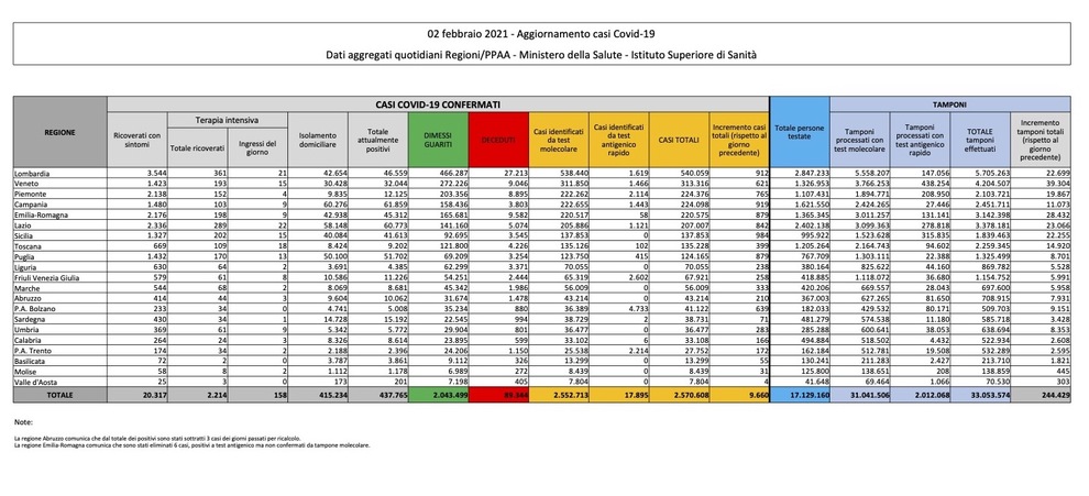 Covid, oggi in Italia tendenzialmente meglio rispetto a ieri. Nel Lazio aumentano però i casi