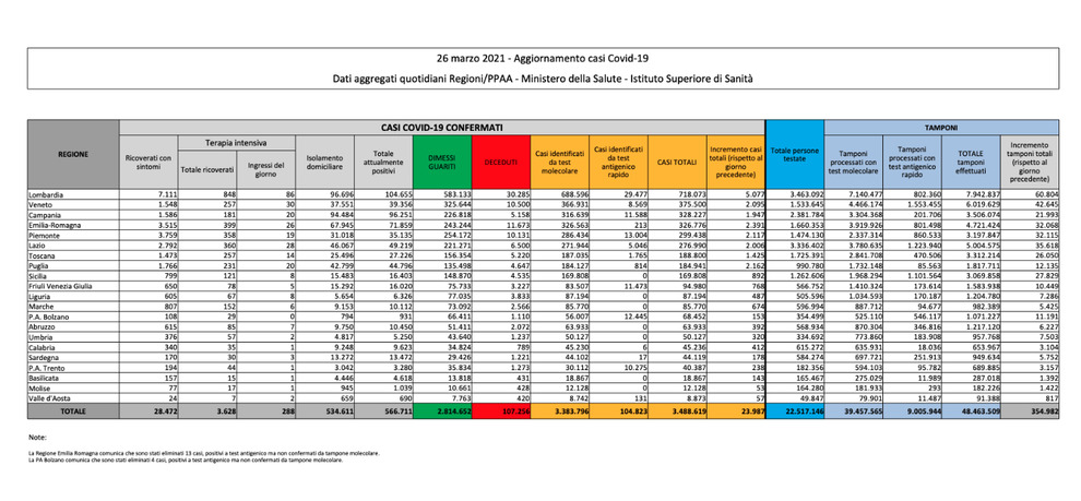 Covid oggi 23.987 nuovi contagi e 457 decessi. Male anche il Lazio con 900 casi solo a Roma