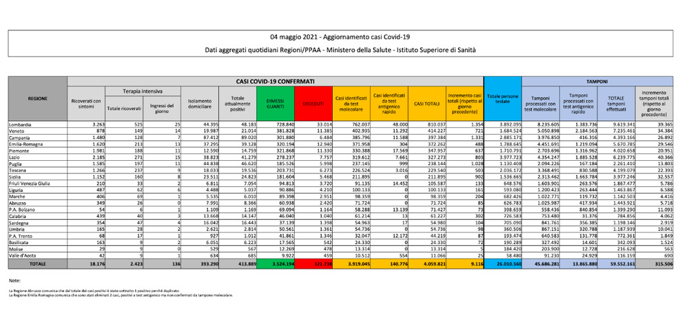 Covid: contagi in calo: 9.116, e 305 decessi. Indice di positività al 2,88%, Nel Lazio oggi salgono i casi