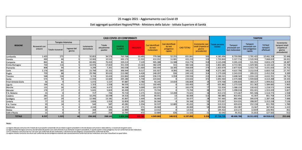 Covid Italia, indice di positività al minimo: 1,27%. Nella Capitale da ieri 'solo' 174 nuovi contagi