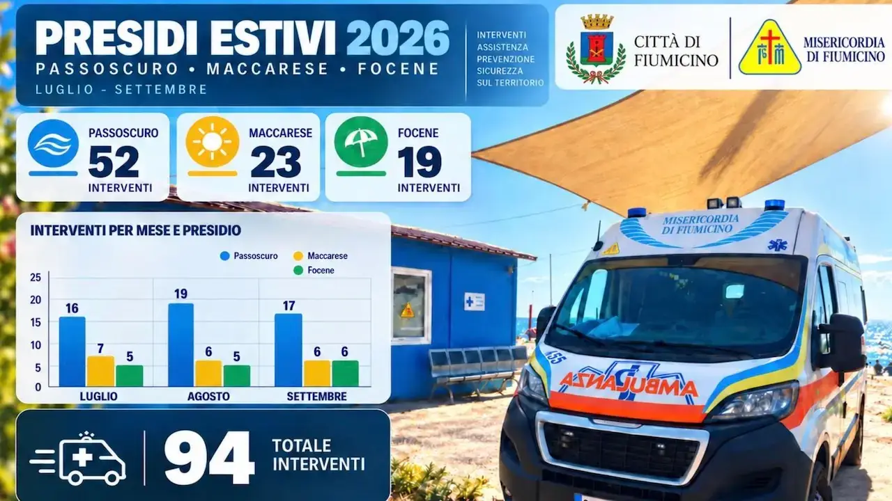 Fiumicino, 94 interventi per i presidi estivi sul litorale