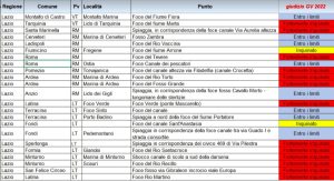 inquinamento Lazio Goletta Verde tabella