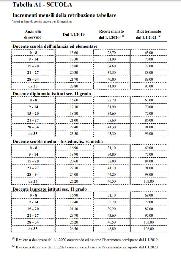 Tabella A1 Incrementi mensili retribuzione tabellare