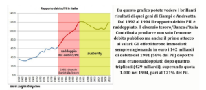 Rapporto DEBITO/PIL