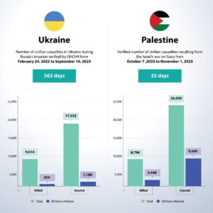 Morti a Gaza e in Ucraina