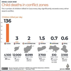 Bambini morti a Gaza e nelle altre guerre