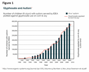 OGM: Correlazione aumento uso glifosato negli USA e aumento autismo popolazione giovanile
